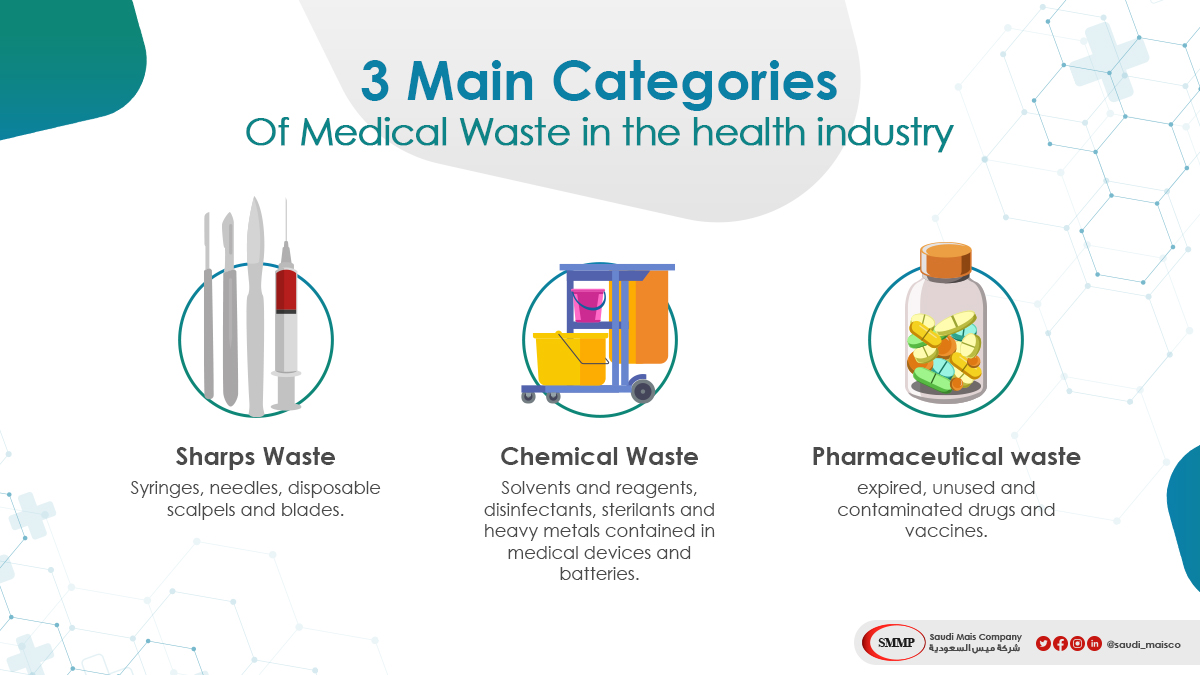 Saudi_MaisCo's tweet photo. 🩺 3 Main Categories of Medical Waste in the Health Industry

Proper classification of medical waste is essential for maintaining safety, hygiene, and environmental protection.

Here are the three primary categories:

1️⃣ Sharps Waste  
Includes syringes, needles, disposable scalpels, and blades — all items that can puncture or cut the skin.

2️⃣ Chemical Waste  
Covers solvents, disinfectants, sterilants, and heavy metals found in medical equipment and batteries.

3️⃣ Pharmaceutical Waste  
Involves expired, unused, or contaminated drugs and vaccines that must be disposed of safely.

✅ Safe handling of these waste types minimizes risk to staff, patients, and the environment.

#MedicalWaste #HealthcareSafety #SharpsWaste #PharmaceuticalWaste #ChemicalWaste #SaudiMais #WasteManagement #InfectionControl