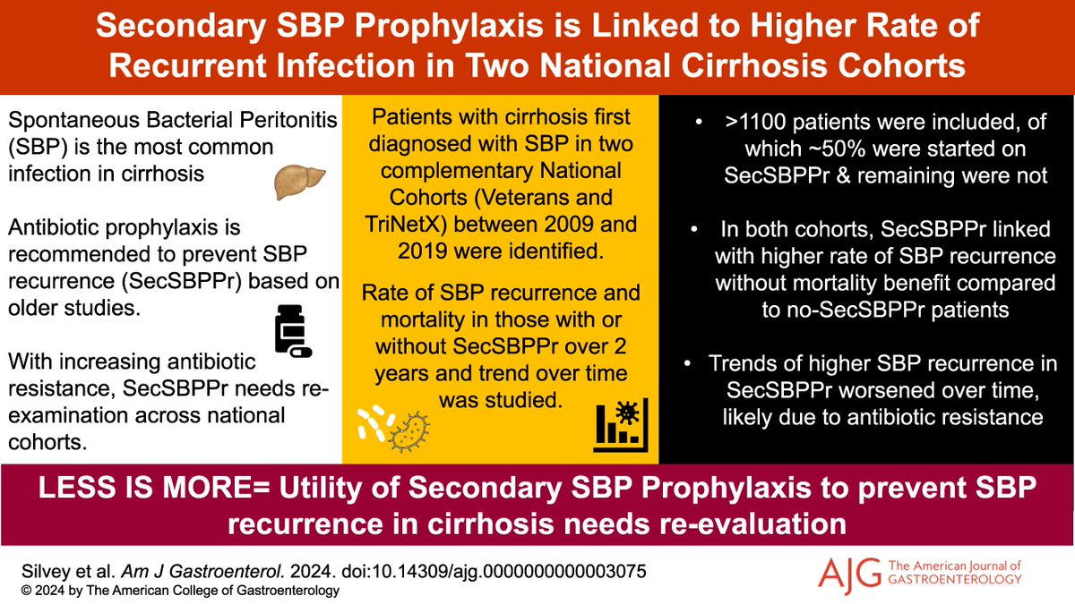 AJG - The American Journal of Gastroenterology (@amjgastro) on Twitter photo In the #RedJournal:
Higher Rate of Spontaneous Bacterial Peritonitis Recurrence With Secondary Spontaneous Bacterial Peritonitis Prophylaxis Compared With No Prophylaxis in 2 National Cirrhosis Cohorts
Silvey, et al.
📕 bit.ly/4jav0Zz
<a href="/JasmohanBajaj/">Jasmohan Bajaj</a> <a href="/MLongMD/">Millie Long</a> In the #RedJournal:
Higher Rate of Spontaneous Bacterial Peritonitis Recurrence With Secondary Spontaneous Bacterial Peritonitis Prophylaxis Compared With No Prophylaxis in 2 National Cirrhosis Cohorts
Silvey, et al.
📕 bit.ly/4jav0Zz
<a href="/JasmohanBajaj/">Jasmohan Bajaj</a> <a href="/MLongMD/">Millie Long</a>