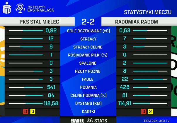 KrzysiekNaX's tweet photo. No cóż. Szkoda, że nie udało się wygrać.
Statystyki meczowe: #STMRAD https://t.co/fJghxC6mhv
