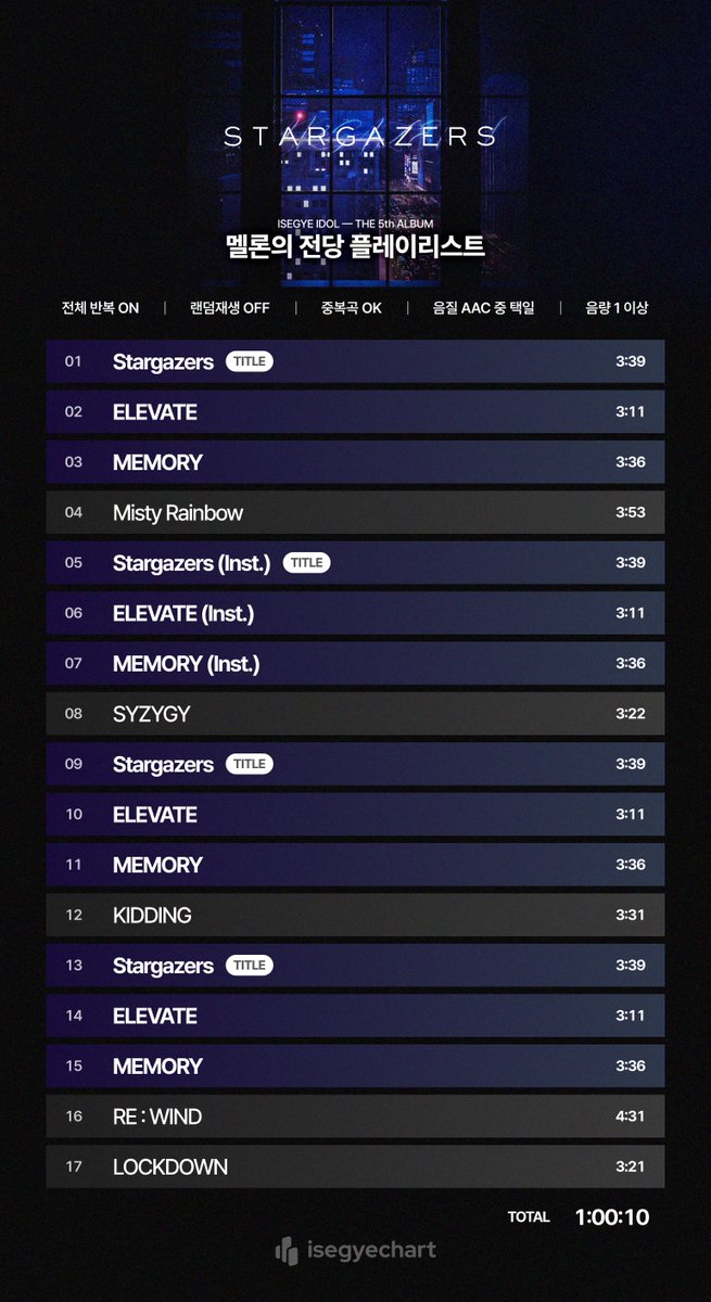 📌이세계아이돌 <Stargazers> 멜론의 전당 플레이리스트 안내
멜론의 전당 플리는 5월 18일 낮 12시 전에 미리 세팅해주세요.
집계가 끝나면 inst가 빠진 플리가 업로드될 예정입니다.
추가 내용은 아래 왁물원 게시글에서 확인 부탁드립니다!😊