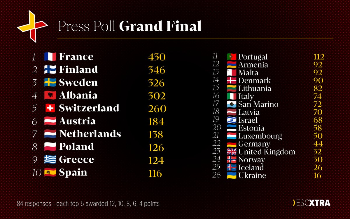 escxtra's tweet photo. 🗳️ The #Eurovision 2025 Grand Final press poll
Each member of press was asked to score their top 5: 12, 10, 8, 6 and 4 points. https://t.co/b9itL58KLA