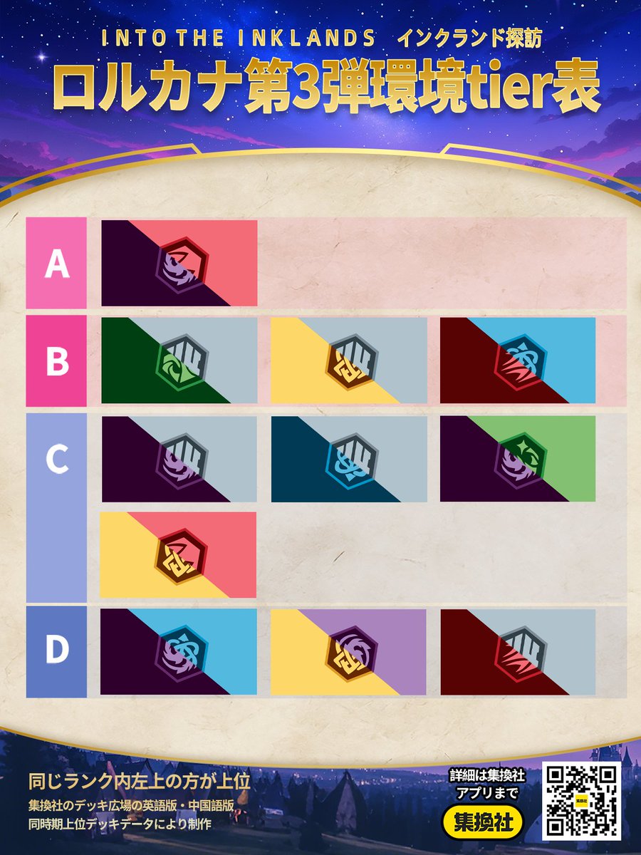 ✨ディズニーロルカナ 第3弾環境tier表✨ 同時期海外の上位入賞結果