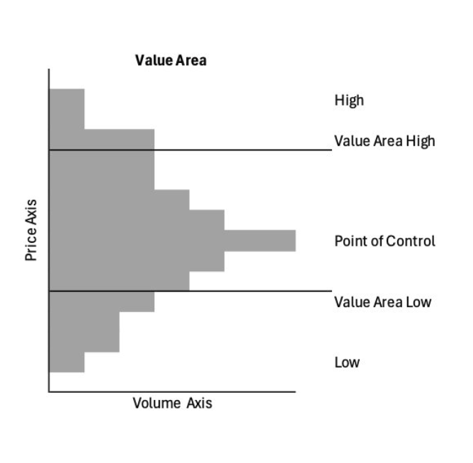 web_begole's tweet photo. "Is the point of control (POC) the most important price level?"  

**No!**

It is the least important price level -- it is the price where buyers and sellers were both happy -- it means both sides can equally close positions there... there's no alpha at the POC.

Say I want to sell a laptop on ebay -- I'll look at all the closed auctions over the past 1yr/6mo/1mo and find the range of sales from low to high and get a sense that most sales happened somewhere in between.  

If the most recent sales have been within that range, then I know that I want to sell it at the high end of that range if I can (!)

Of course the guy on the other side wanting to buy the laptop is hoping that he can get it at the bottom end of that range if he can.

A share of stock is the same -- if we're inside of the market's value area, then we know what's a good buying price and what's a good selling price.

If we're above that range then we're in a buyer's market as we establish a new "value"
And if we're below the range, then we're in a seller's market.