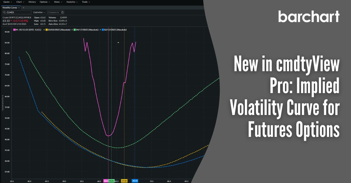 A new feature is now available in cmdtyView Pro that brings enhanced transparency to options markets! Users can now visualize the Implied Volatility Curve (Skew) for futures options.

Learn more and request a demo: barchart.com/solutions/soft…