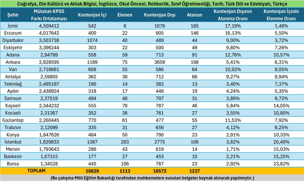 2023 Puanıyla Yapılan Öğretmen Atamasındaki Mülakat Komisyonları Arasındaki Farklılıktan Kaynaklanan İller Arası Puan Değişim Tablosu