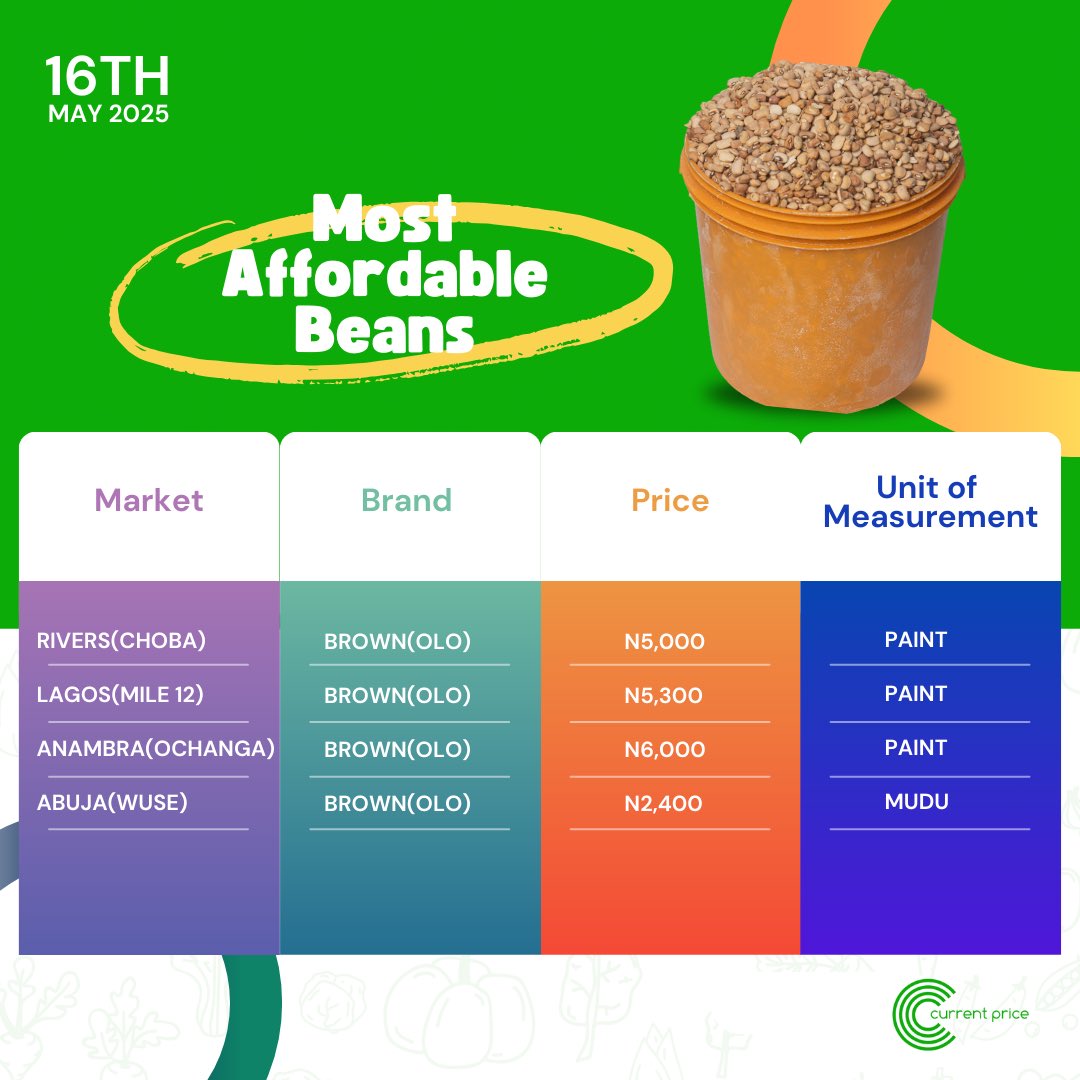 CurrentpriceNG's tweet photo. Looking to save this weekend and stretch your budget further? Don’t miss out on some of the most affordable food items from 4 markets close to you.

#CurrentPrice
#MostAffordablePrice https://t.co/m6VoNNtHPf
