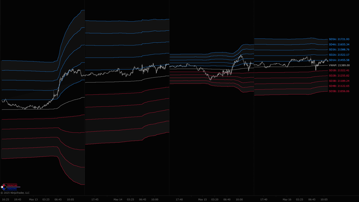 Trinitas3000's tweet photo. Shown here are 2-day #RollingvWAP &amp; 5 StdDev bands on $ES &amp; $NQ

Rolling VWAP resets at the end of each session, while weighted average is calculated over a longer period, thus smoothing some of the daily fluctuations.

https://t.co/Bye3fXZupE

#VWAPTrading #TradingTools https://t.co/8KPiG8y8Wz