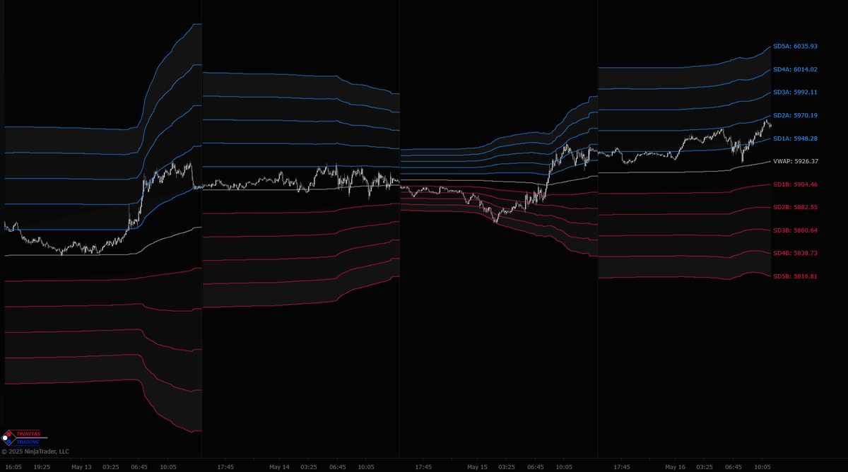 Trinitas3000's tweet photo. Shown here are 2-day #RollingvWAP &amp; 5 StdDev bands on $ES &amp; $NQ

Rolling VWAP resets at the end of each session, while weighted average is calculated over a longer period, thus smoothing some of the daily fluctuations.

https://t.co/Bye3fXZupE

#VWAPTrading #TradingTools https://t.co/8KPiG8y8Wz