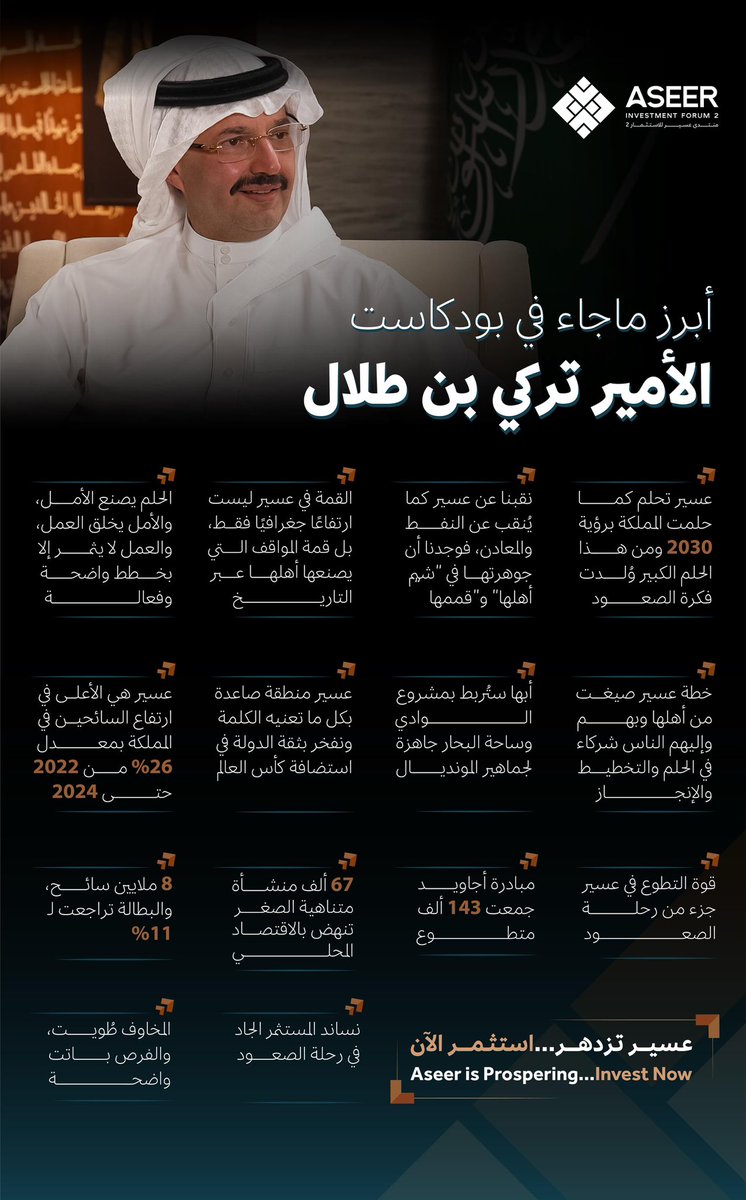 "عسير ..
تحلم كما حلمت المملكة برؤية 2030 
ومن هذا الحلم الكبير ولدت فكرة الصعود"
#تركي_بن_طلال

Aseer”
dreams just as the Kingdom dreamed with Vision 2030
From this grand vision, the idea of ascent was born”
T.B.T

youtu.be/XzWxQNJiCrg?si…

#منتدى_عسير_للاستثمار2