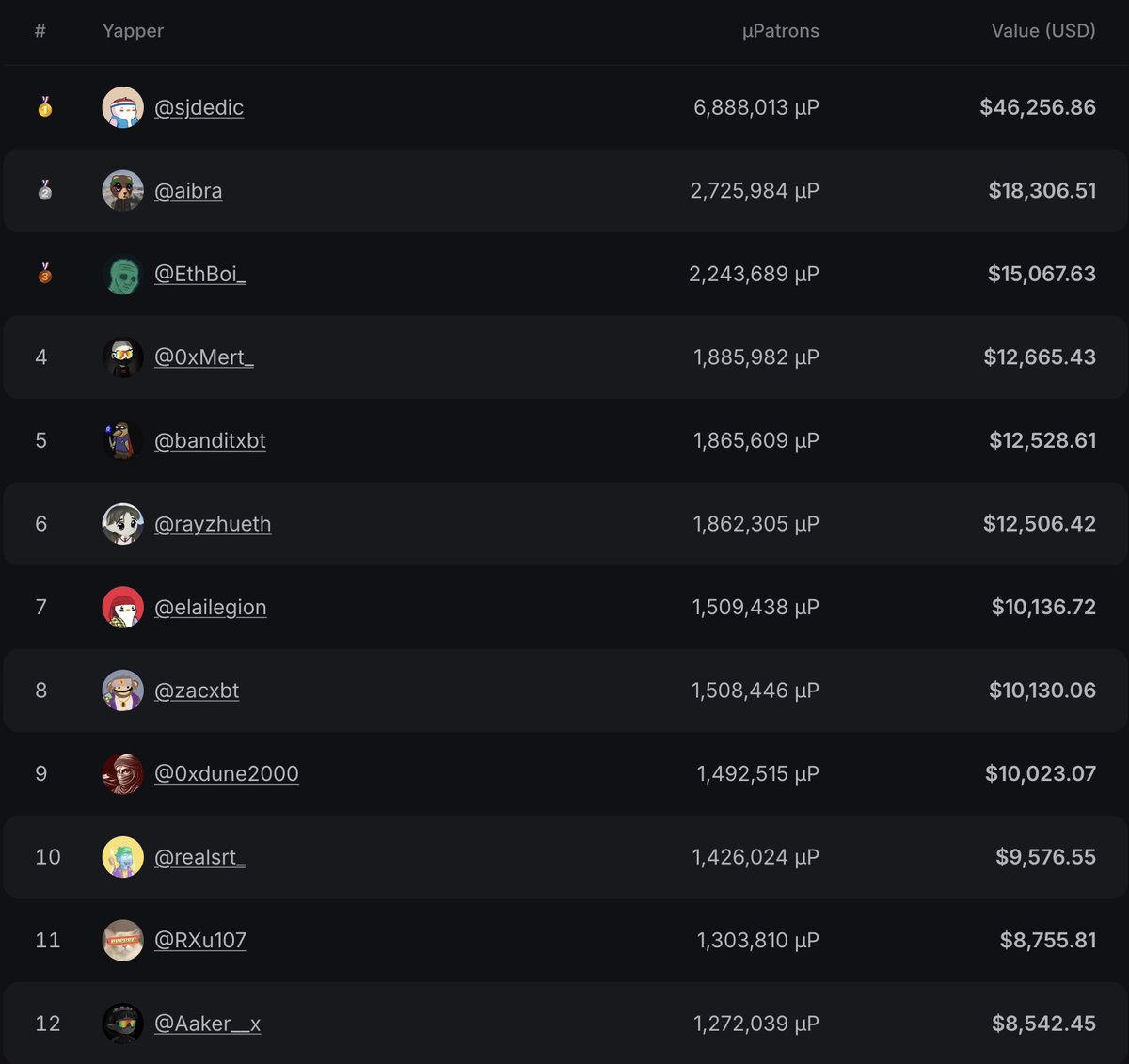 Most people missed it (OG included 💀).

While CT was busy chasing whatever meta felt urgent, <a href="/infinex/">Infinex</a> quietly dropped $600K to yappers.
One of the biggest airdrops <a href="/KaitoAI/">Kaito AI 🌊</a> has seen.

Top spot took home $46K. 
Everyone in the top 60 got more than $3K. 
If you were active you