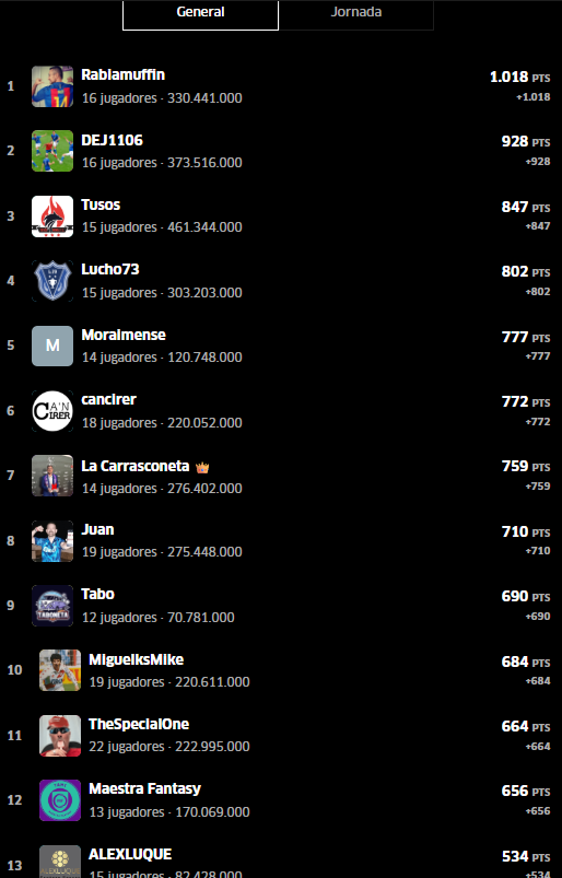 ⭐️#MasterLigueConsolacion
🏆Ganador jornada J36 ➡️<a href="/Rabiamuffin_14/">Noé</a> 81 ptos

⚽️Clasificación General ⬇️
🥇<a href="/Rabiamuffin_14/">Noé</a> 1018 puntos
🥈DEJ1106 930 puntos
🥉<a href="/Crucetafutbol/">Cruceta 🏛️⚽</a> 850 puntos

🔻Descensos🔻3 Últimos
The Special One 664 puntos
<a href="/MaestraFantasy/">𝐓𝐚𝐦𝐢</a> 657 puntos
<a href="/AlLuque19/">ALEXLUQUE</a> 534 puntos