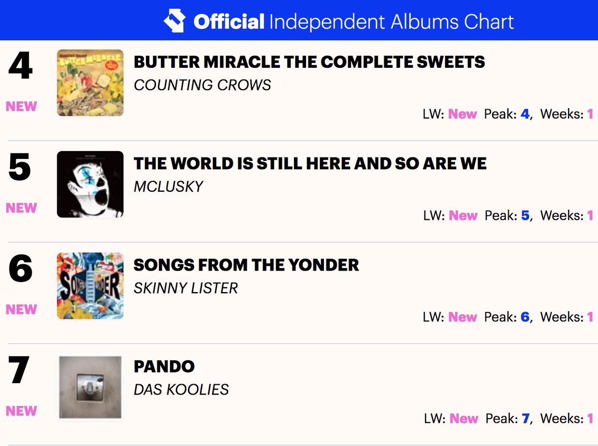 Skinny Lister (@skinnylister) on Twitter photo Wow! Big ❤️ for all those who grabbed a copy of our new album. We’ve had some great chart results - including our first time cracking the Top 10 of the Official Independent Album Chart.
Massive thanks for your continued support! 🙏🤘🪗
<a href="/officialcharts/">Official Charts</a> Wow! Big ❤️ for all those who grabbed a copy of our new album. We’ve had some great chart results - including our first time cracking the Top 10 of the Official Independent Album Chart.
Massive thanks for your continued support! 🙏🤘🪗
<a href="/officialcharts/">Official Charts</a>