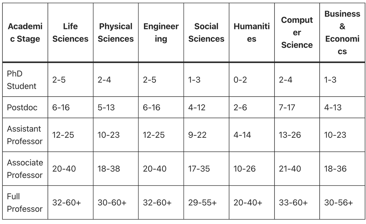 Most scholars in STEM, especially in CS and DS today, have plenty of citations. 
Humanities run the lowest, except for a few rockstars who have a huge influence on the overall discourse.