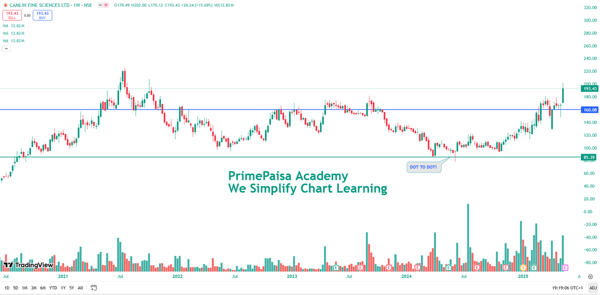 EyeOn_Trade's tweet photo. #CAMLINFINE #Camlin Fine Sciences Ltd
NO BUY SELL HOLD REC! https://t.co/hlshTeyBtW