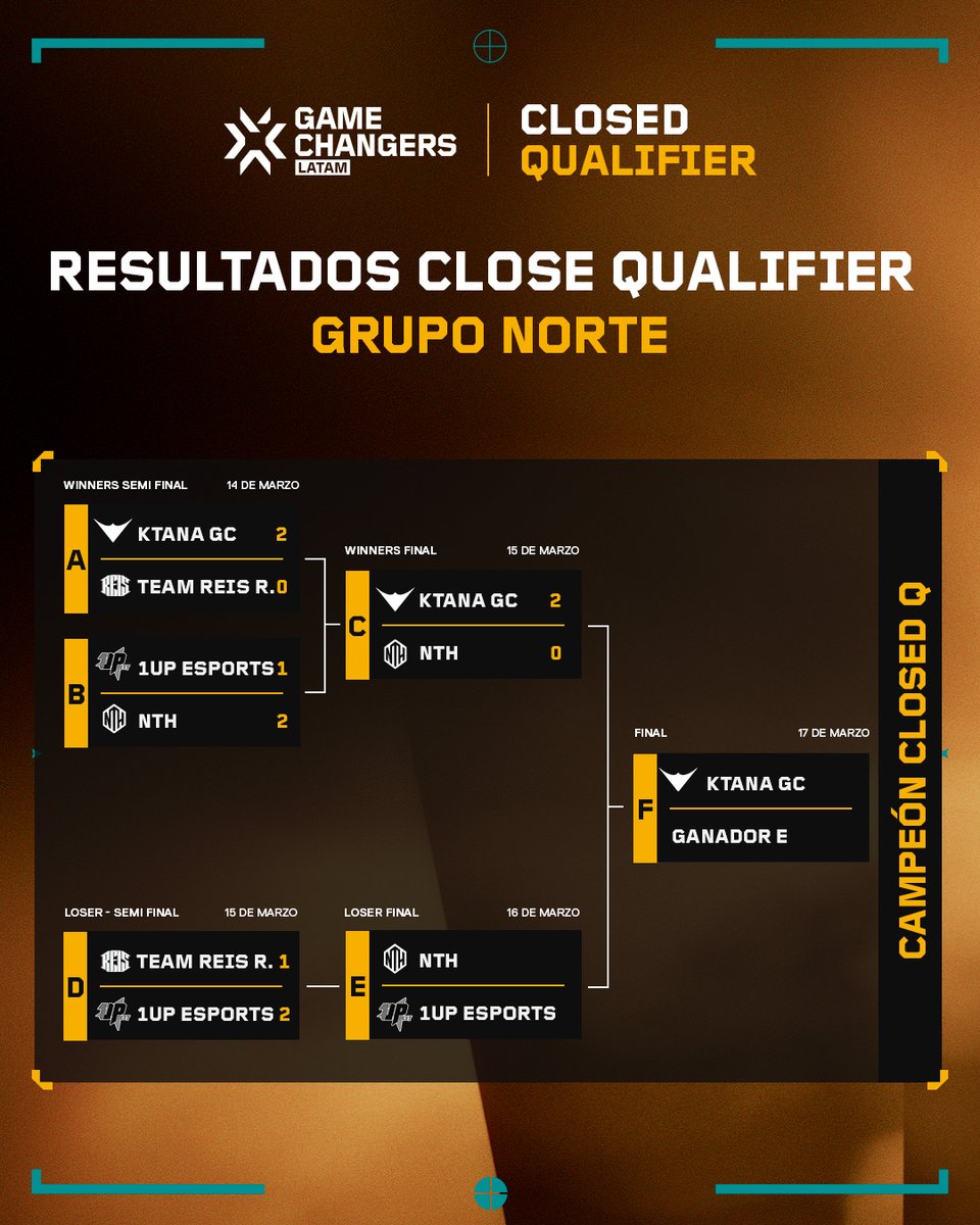VALORANT Esports LATAM (@valesportsla) on Twitter photo 📊 ¡Ya tenemos los primeros finalistas y clasificados de los Closed Qualifier de #VCTGameChangers!
Sur: <a href="/MixFAGC/">MIX F/A</a>
Norte: <a href="/KTANAesports/">KTANA🎋</a>
⚔️ <a href="/EternalFlameCL/">Eternal Flame</a> y <a href="/PrassoClan/">Prasso Clan - ESport</a> en el Sur, así como <a href="/1upesportscol/">1 UP Esports</a> y <a href="/NTHvlr/">NTH</a> aún tienen una oportunidad más de clasificar. 📊 ¡Ya tenemos los primeros finalistas y clasificados de los Closed Qualifier de #VCTGameChangers!
Sur: <a href="/MixFAGC/">MIX F/A</a>
Norte: <a href="/KTANAesports/">KTANA🎋</a>
⚔️ <a href="/EternalFlameCL/">Eternal Flame</a> y <a href="/PrassoClan/">Prasso Clan - ESport</a> en el Sur, así como <a href="/1upesportscol/">1 UP Esports</a> y <a href="/NTHvlr/">NTH</a> aún tienen una oportunidad más de clasificar.
