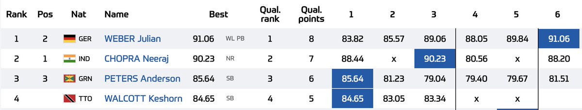 Neeraj Chopra missed the win as Julian Weber from Germany drops a massive 91.06m throw on his 6th and final attempt.