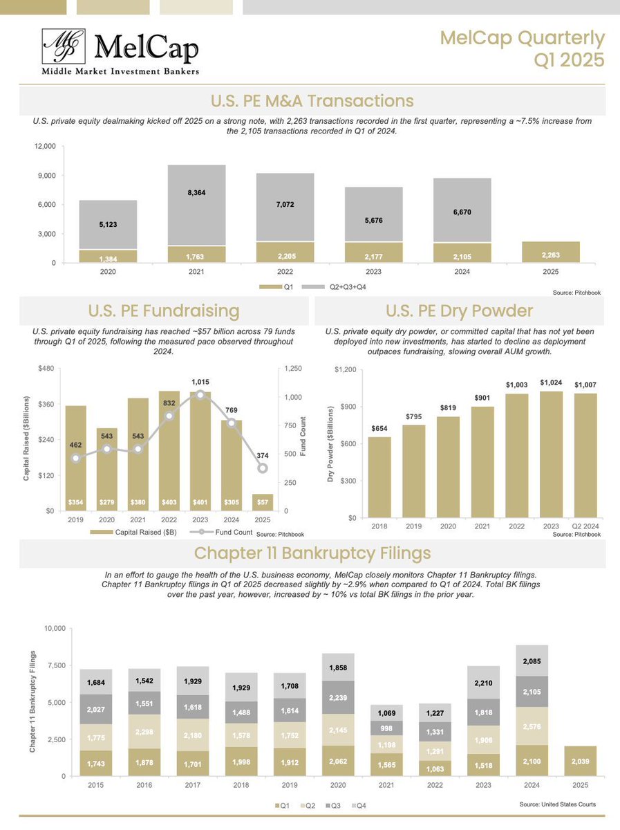 MelCapPartners's tweet photo. MelCap is pleased to showcase our Q1 newsletter, where we dive into the current M&amp;A landscape and give you a glimpse of what's ahead. Read more here: https://t.co/FQ9pMhivEb