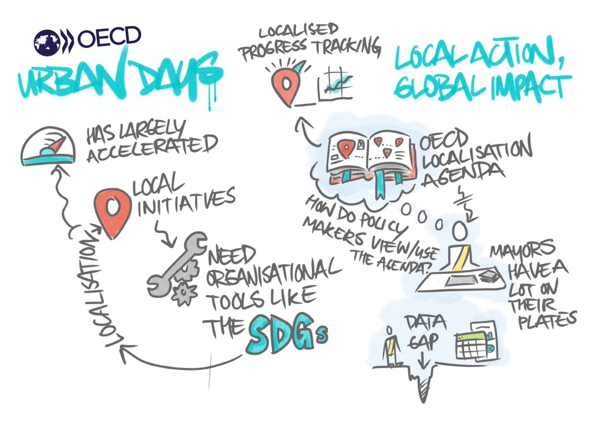 On 14-17 April, <a href="/OECD/">OECD ➡️ Better Policies for Better Lives</a> hosted the #UrbanDays event in Paris, bringing together 150+ global and local leaders to discuss how to shape and finance inclusive and #SustainableCities. Learn more: sdglocalaction.org/oecd-urban-day…
