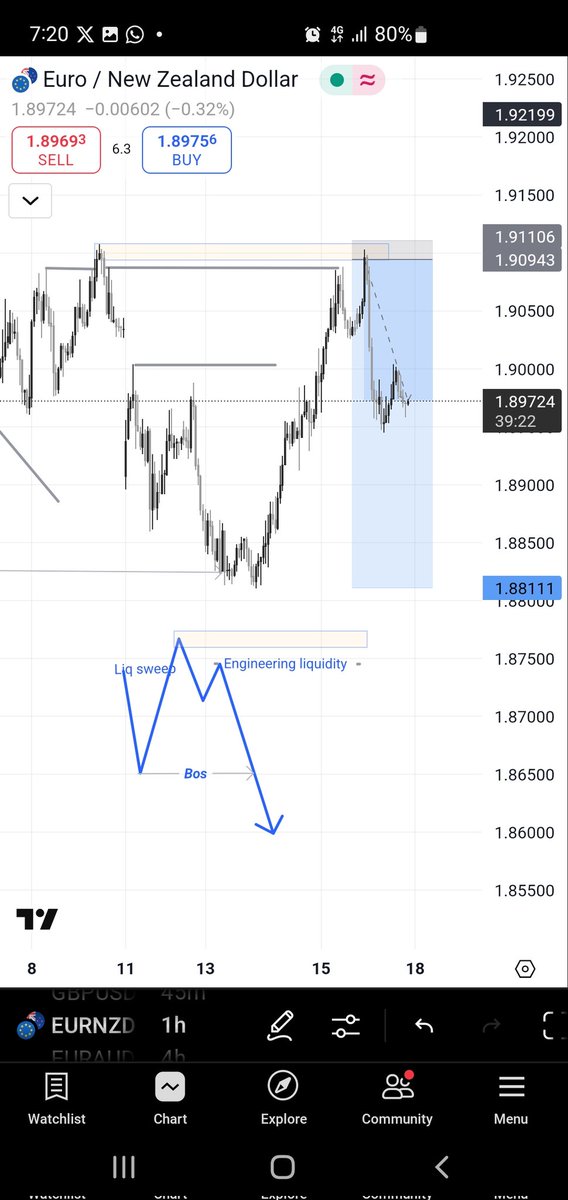 Callme_Andy_'s tweet image. Learn
Sweep+engineering liquidity +Bos = profit 😮‍💨

How my week went
Follow to learn more