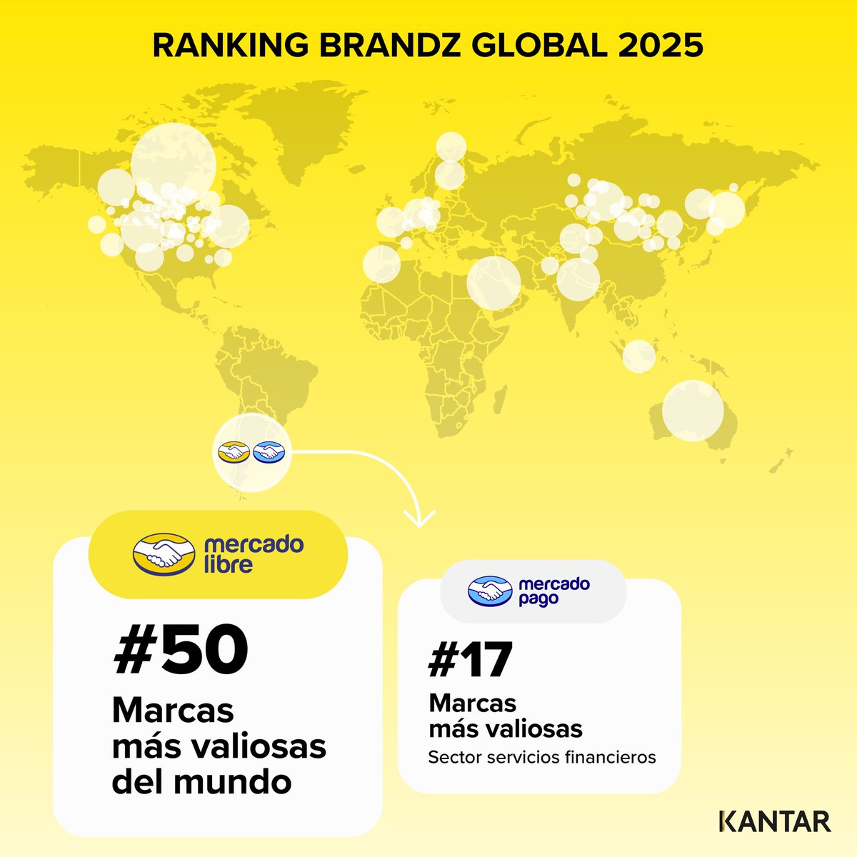 Otro año más, Mercado Libre es la única empresa latinoamericana en formar parte de las marcas más valiosas del mundo, según el ranking BrandZ Global 2025 de <a href="/KantarGlobal/">Kantar</a>. 

Gracias a todo nuestro equipo que trabaja día a día para transformar la vida de millones de