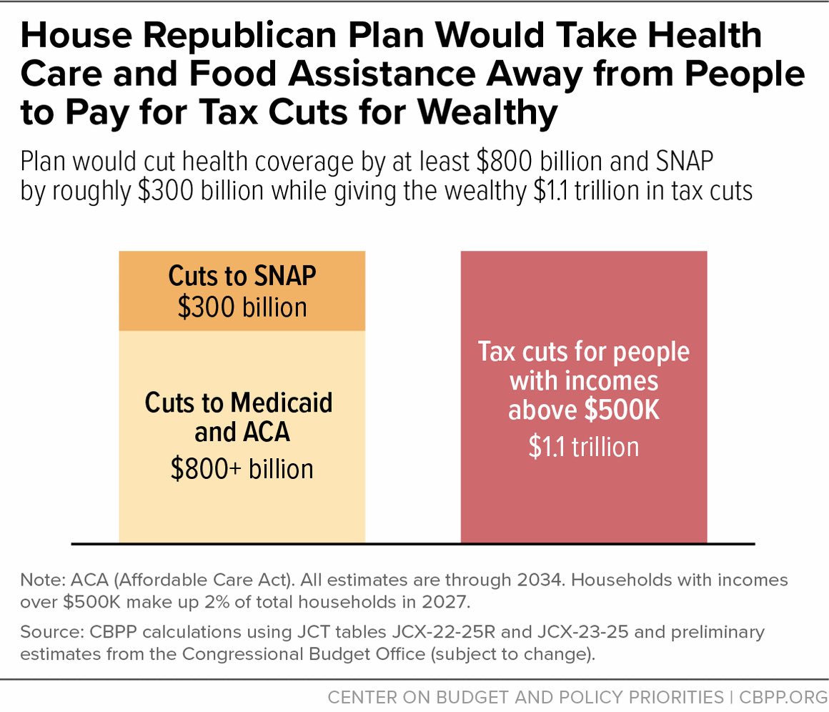 EJ Dionne (@ejdionne) on Twitter photo This graphic from the <a href="/CenterOnBudget/">Center on Budget</a> is exceptionally revealing of what the GOP’s “big beautiful bill” is all about. This graphic from the <a href="/CenterOnBudget/">Center on Budget</a> is exceptionally revealing of what the GOP’s “big beautiful bill” is all about.