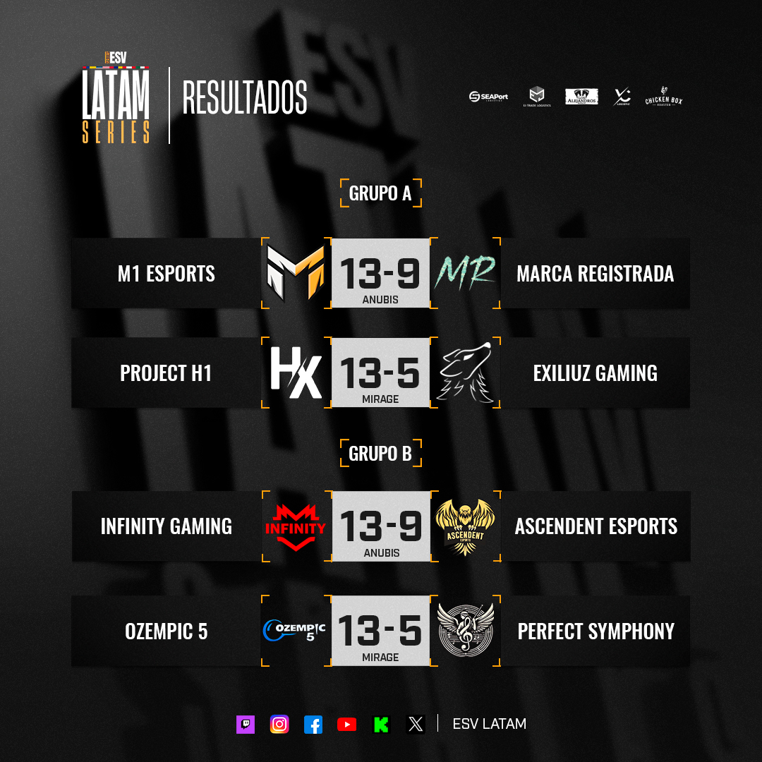 ElecSportsVen's tweet photo. 📅 RESULTADOS DE LA SEMANA
La competencia sigue al rojo vivo y cada equipo está dejando el alma en cada ronda. Así se vivió esta semana en la liga
🔜 Prepárate para la próxima jornada: más intensidad, más CS2, más pasión LATAM.

#CS2 #latam #counterstrike #latamseries https://t.co/K1TibFffdj