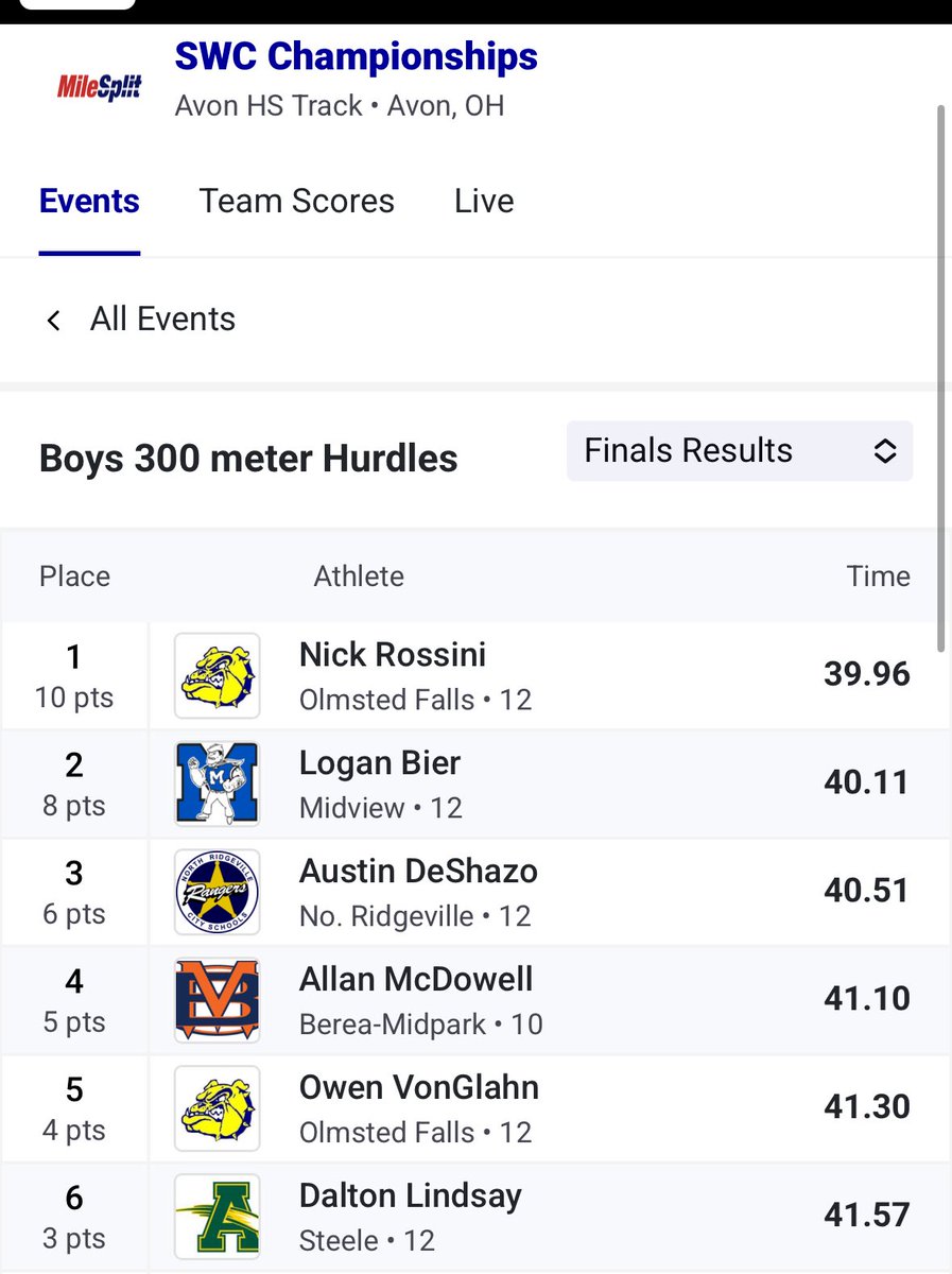 SWC Championships Results

Boys 300H

Austin DeShazo - 3rd! 🥉

🔥 Austin runs his 2nd PR of the day!🔥

He lowered his PR by over 2 seconds in 1 week in this event. 

Great effort from Austin today

Congrats! <a href="/AustinDeShazo_/">Austin DeShazo</a>