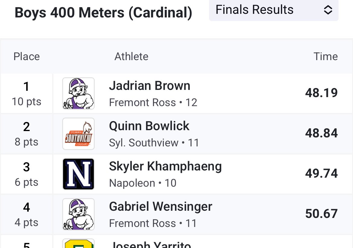 Napoleon Boys CC (@napoleon_boys) on Twitter photo 🔥🔥School record #2🔥🔥 With a time of 49.74 Skyler Khamphaeng breaks the 400m record. The record was set last year at 49.89 by Landin Wiechers. Congrats Skyler!!! <a href="/Napoleonsports/">NHSAthletics</a> <a href="/napoleonschools/">Napoleon Area Schools</a> 🔥🔥School record #2🔥🔥 With a time of 49.74 Skyler Khamphaeng breaks the 400m record. The record was set last year at 49.89 by Landin Wiechers. Congrats Skyler!!! <a href="/Napoleonsports/">NHSAthletics</a> <a href="/napoleonschools/">Napoleon Area Schools</a>