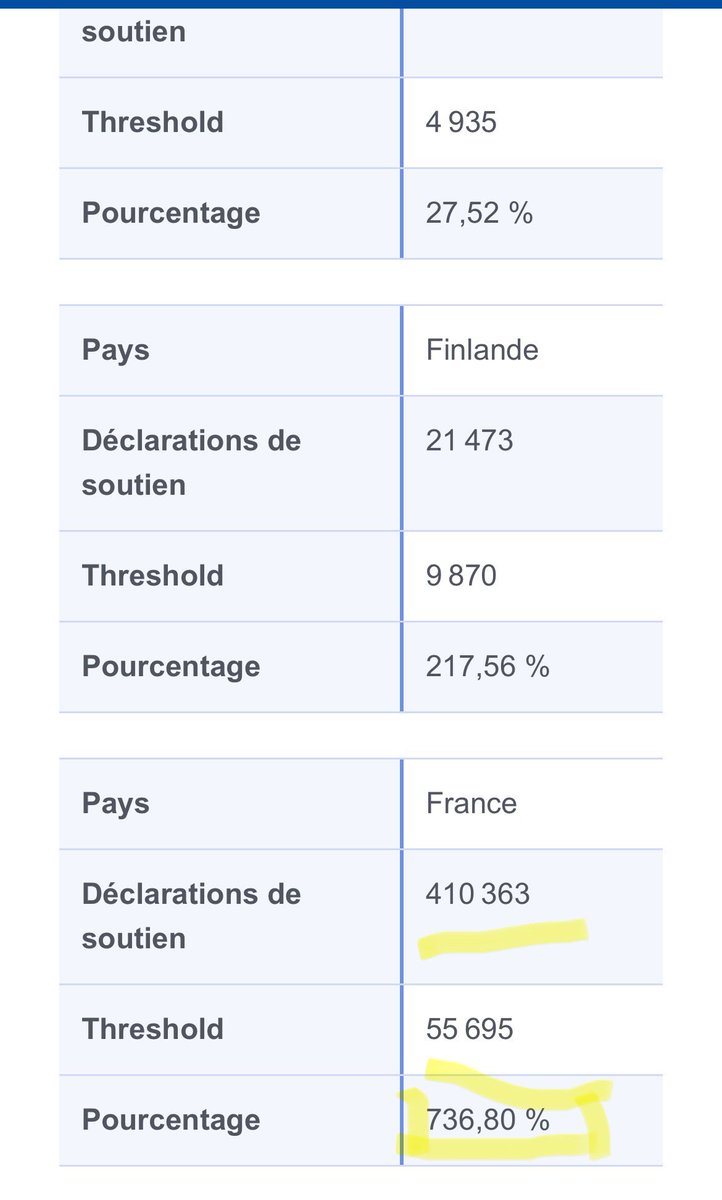 [THÉRAPIES DE CONVERSION]
Il y a 1 semaine, il manquait des centaines de milliers de ✍🏻.
Aujourd’hui nous sommes + d’1000000 😊
Rejoignez-nous encore jusqu’à ce soir pour bannir ces pratiques en🇪🇺 &amp; agir dans l’esprit du #17MAI 🏳️‍🌈
Fier des 🇫🇷 qui ont explosé le seuil ✌️👇🏻