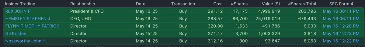 SpacBobby's tweet photo. $UNH CEO just bought $25 million worth of stock along with the CFO who purchased $5 million today! 🤯

No fraud charges here! https://t.co/et9ekX9yBA