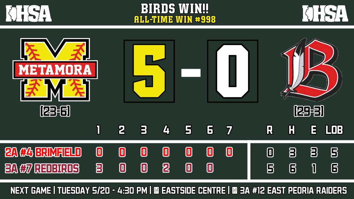 Alex Staab 🎙️ (@staabalex) on Twitter photo BIRDS WIN!! Nora Johnson throws a 3-hit shutout and five different Redbirds get a hit to give 3A #7 <a href="/SoftballMTHS/">MTHSsoftball</a> a W over a very good Brimfield team, the Redbirds' 998th all-time win.
Hitting:
<a href="/KaidanceTill/">Kaidance Till</a> | Single, Walk
<a href="/AddisonPacha/">Addison Pacha</a> | RBI Bunt Single
Bailee Bender | 2-Run BIRDS WIN!! Nora Johnson throws a 3-hit shutout and five different Redbirds get a hit to give 3A #7 <a href="/SoftballMTHS/">MTHSsoftball</a> a W over a very good Brimfield team, the Redbirds' 998th all-time win.
Hitting:
<a href="/KaidanceTill/">Kaidance Till</a> | Single, Walk
<a href="/AddisonPacha/">Addison Pacha</a> | RBI Bunt Single
Bailee Bender | 2-Run