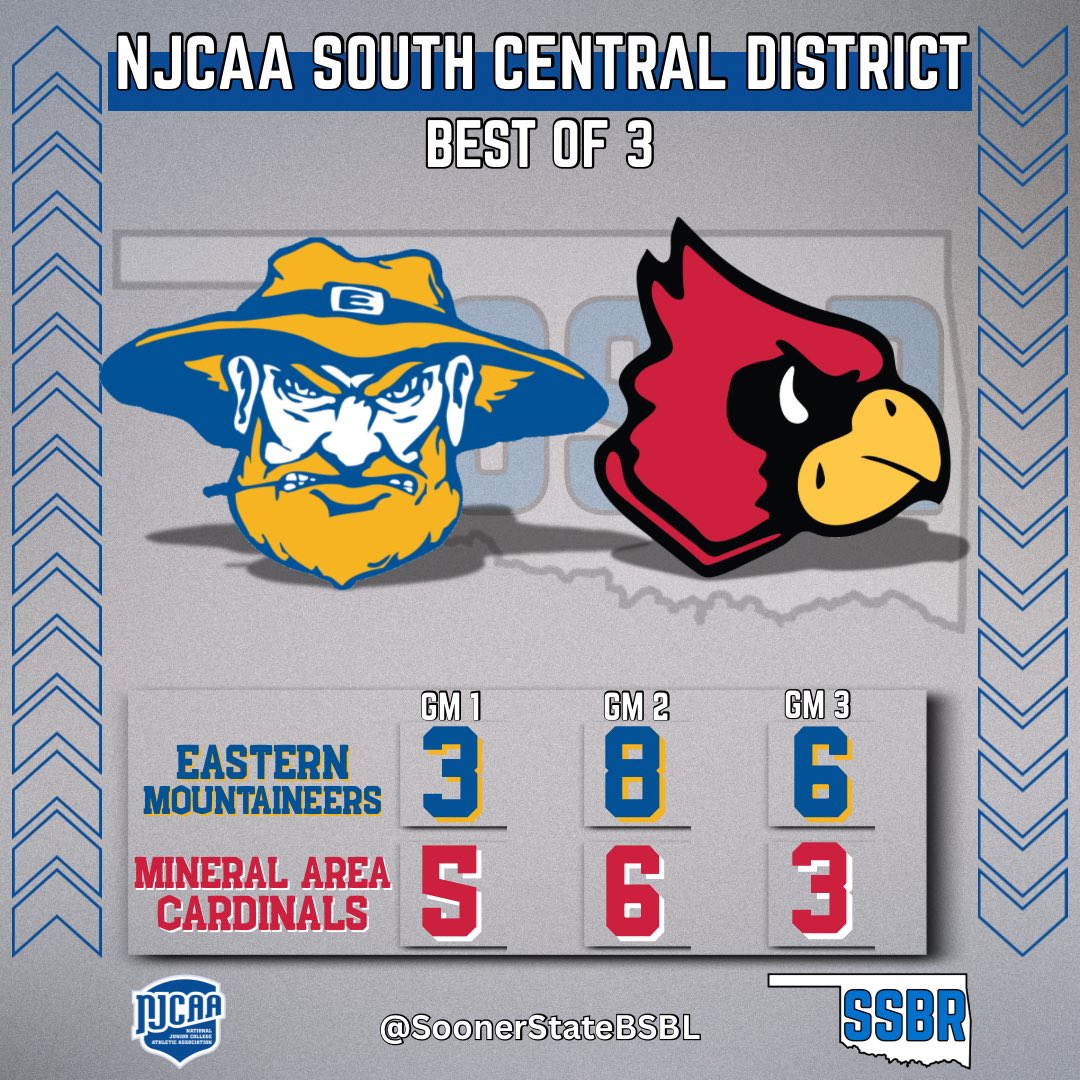 Sooner State Baseball Report (@soonerstatebsbl) on Twitter photo ๐ก๐๐๐๐ ๐๐ญ ๐ฆ๐ข๐จ๐ง๐ ๐๐๐ก๐ง๐ฅ๐๐ ๐๐๐ฆ๐ง๐ฅ๐๐๐ง
Eastern wins game 3 over Mineral Area and is headed to the NJCAA World Series!
Itโll be the Mountaineers first trip back since 2001
#NJCAABaseball | #NJCAARegion2 | #TheE | <a href="/The_Noah_Sharp/">Noah Sharp</a> ๐ก๐๐๐๐ ๐๐ญ ๐ฆ๐ข๐จ๐ง๐ ๐๐๐ก๐ง๐ฅ๐๐ ๐๐๐ฆ๐ง๐ฅ๐๐๐ง
Eastern wins game 3 over Mineral Area and is headed to the NJCAA World Series!
Itโll be the Mountaineers first trip back since 2001
#NJCAABaseball | #NJCAARegion2 | #TheE | <a href="/The_Noah_Sharp/">Noah Sharp</a>