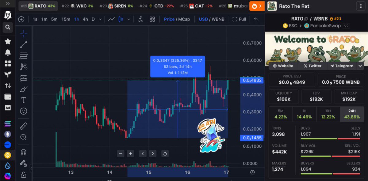 .@ratotherat_bnb lleva ya 3x desde el dip 📈🏆

$RATO luego de darle call para el dip, el token ha metido un buen reversal y de camino a romper el ATH.

La #BSC es una blockchain llena de oportunidades para hacer profits, donde también hay buenos teams y devs que saben trabajar.