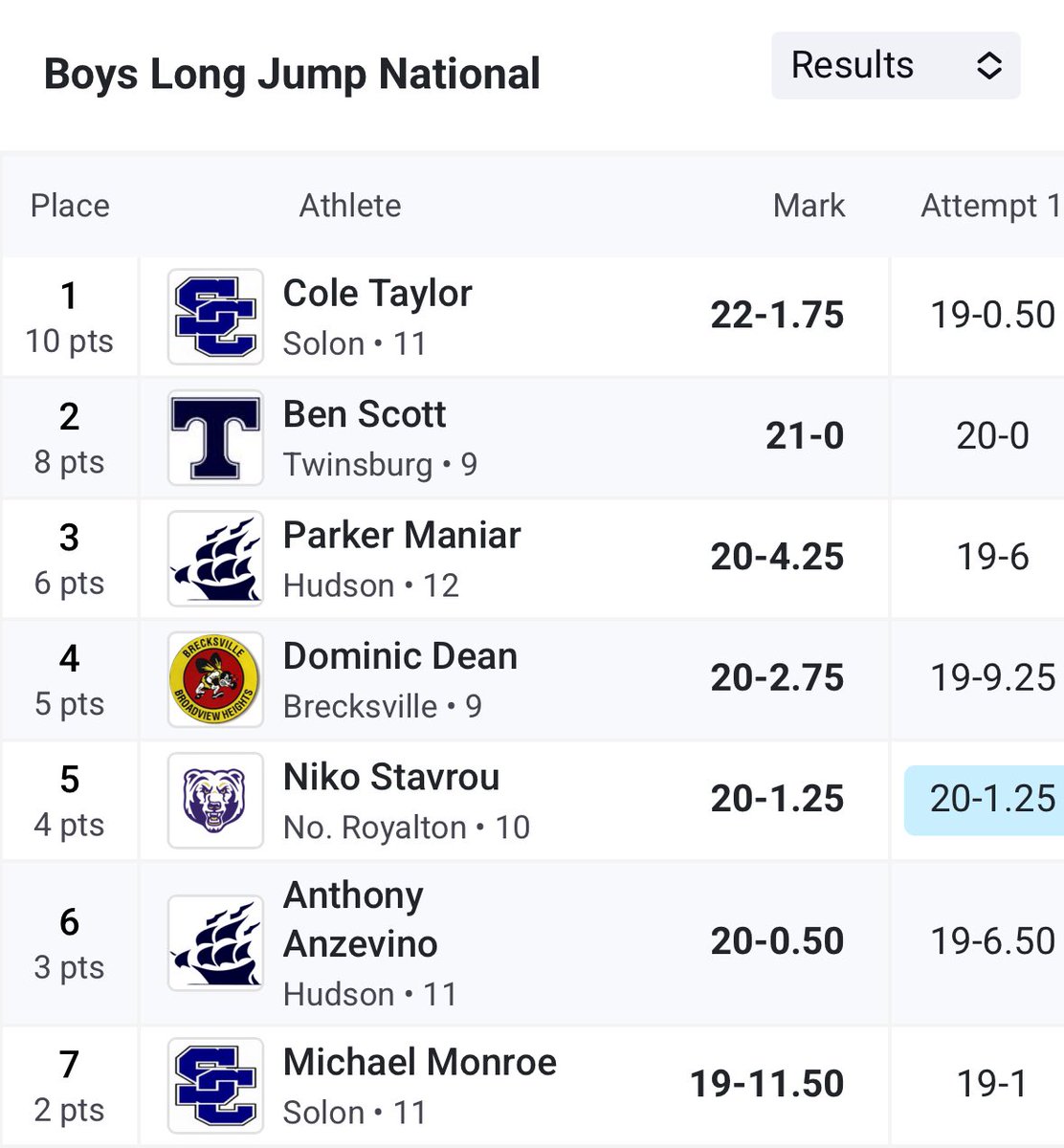 ColeTaylor1919's tweet photo. Won conference this week with 22 feet in the long jump https://t.co/ucoEJrftrt