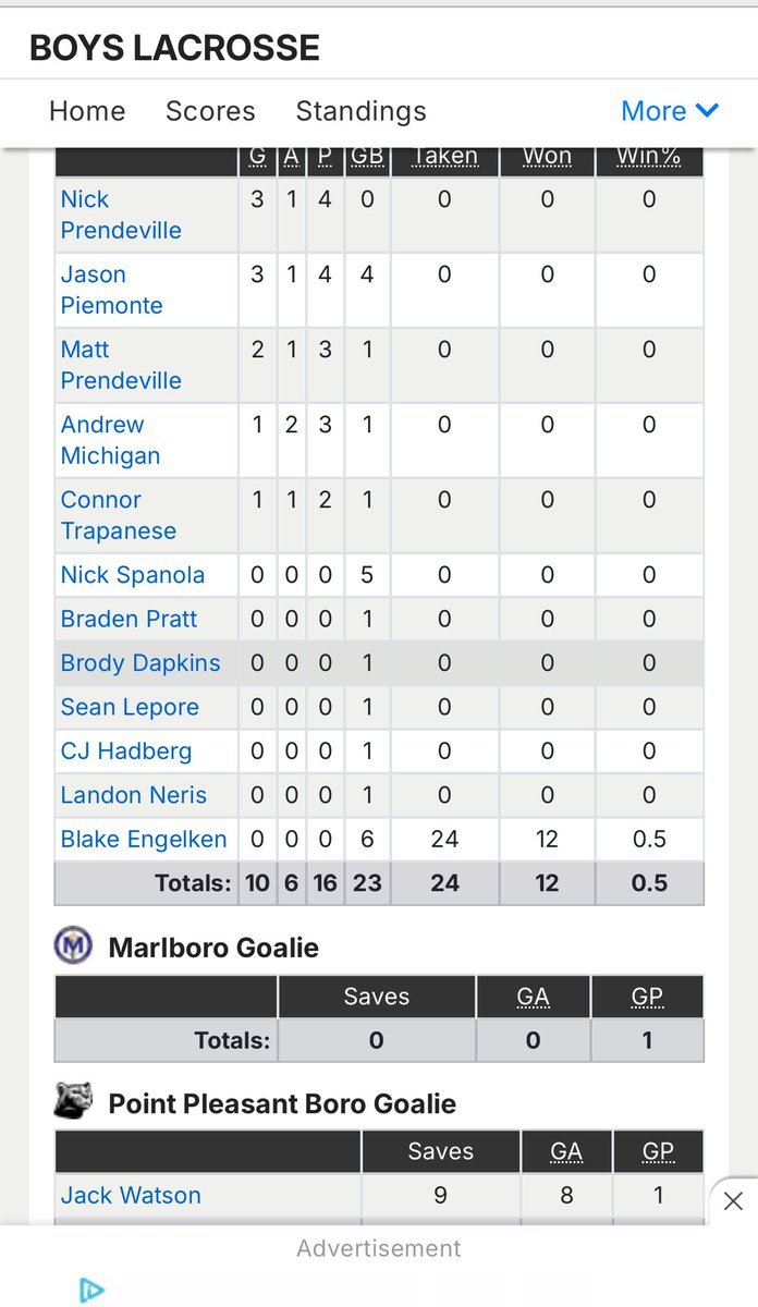 Great 10-8 win over Marlboro! We are now 10-8 on the season. Proud of the boys!