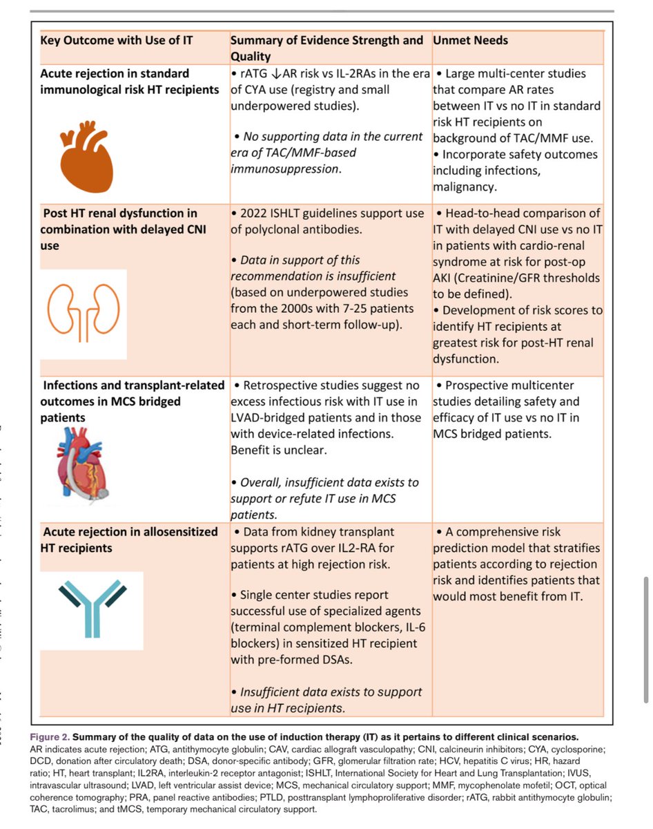 docbhardwaj's tweet image. 📣🔥Read our ‘Practical Guide on Induction Immunosuppression in 🫀 #Transplant led by the brilliant #AndrianaNikolava
🏷️Limited data in standard-risk #HT pts
🏷️Induction safe in LVAD, efficacy unclear
🏷️rATG &amp;gt; IL2RA for high-risk
🎯Need for prospective, mechanistic studies