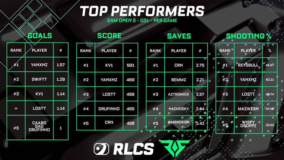 SAM Open 5 Group Stage Top Performers 🏆

Goals - <a href="/yanxnz/">yANXNZ^^</a> - 1.57
Score - <a href="/secret_kv1/">kv1</a> - 501
Saves - <a href="/crnnrl_/">crn.</a> - 2.75
Shooting % - <a href="/ReysbullWRLD/">Reysbull 🇨🇱</a> - 46.67%
