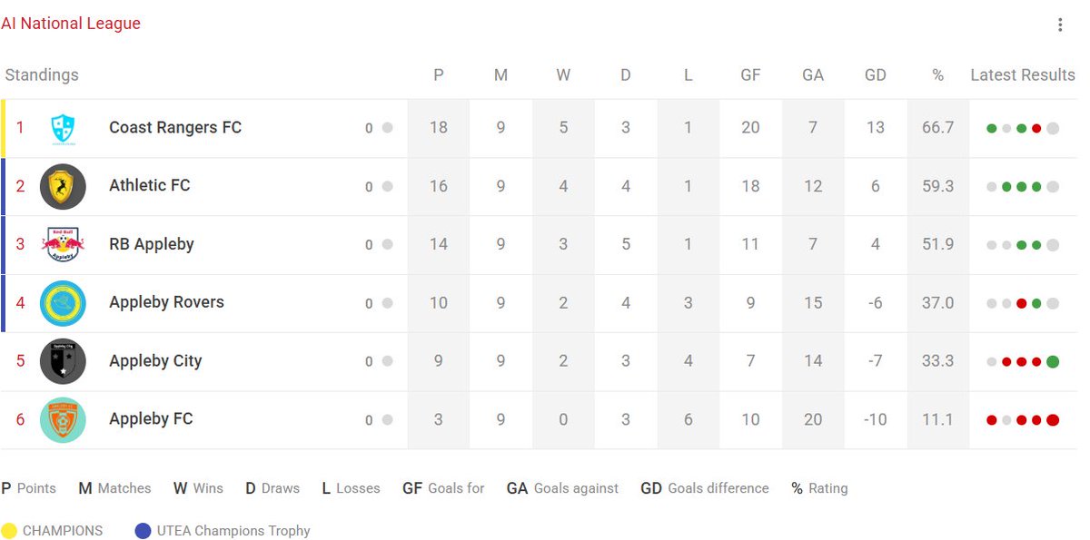 Here is how the table looks after Match Day 9

<a href="/CoastRangersTE/">Coast Rangers FC</a> sit top of the table but with their draw today sees the title race open @AthleticFCTE must win their next game AT LEAST 7-0 and Coast Rangers must LOSE for them to win the league
