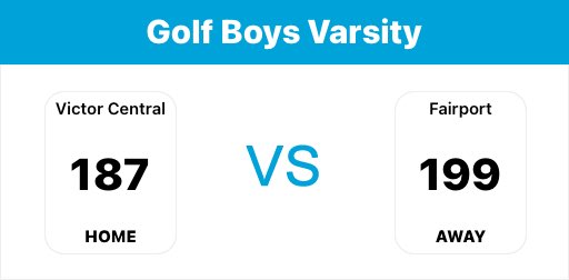 Trevor Sousa (@trevorsousa) on Twitter photo <a href="/VictorBoysGolf1/">Victor Boys Golf</a> won their sectional quarter final match today against a great Fairport team <a href="/ravenwood/">Ravenwood Golf Club</a> !
Senior Colin Barber fired a 2 under 34 to lead the team! Good luck to Brody, Colin, and Ethan tomorrow at Individual sectionals!
#superteammates <a href="/VictorBoysGolf1/">Victor Boys Golf</a> won their sectional quarter final match today against a great Fairport team <a href="/ravenwood/">Ravenwood Golf Club</a> !
Senior Colin Barber fired a 2 under 34 to lead the team! Good luck to Brody, Colin, and Ethan tomorrow at Individual sectionals!
#superteammates