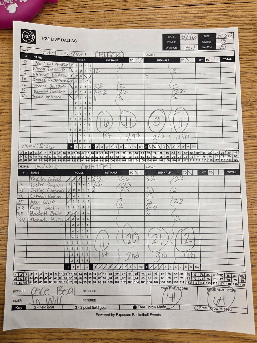 Gateway - Knights Basketball Club (@gatewaybball) on Twitter photo 15U <a href="/p32league/">P32 League</a> makes it 3-0 on the Ft with another opening win! Total team effort! Statement afternoon 3-0 <a href="/p32league/">P32 League</a>! Letβs go! 15U <a href="/p32league/">P32 League</a> makes it 3-0 on the Ft with another opening win! Total team effort! Statement afternoon 3-0 <a href="/p32league/">P32 League</a>! Letβs go!