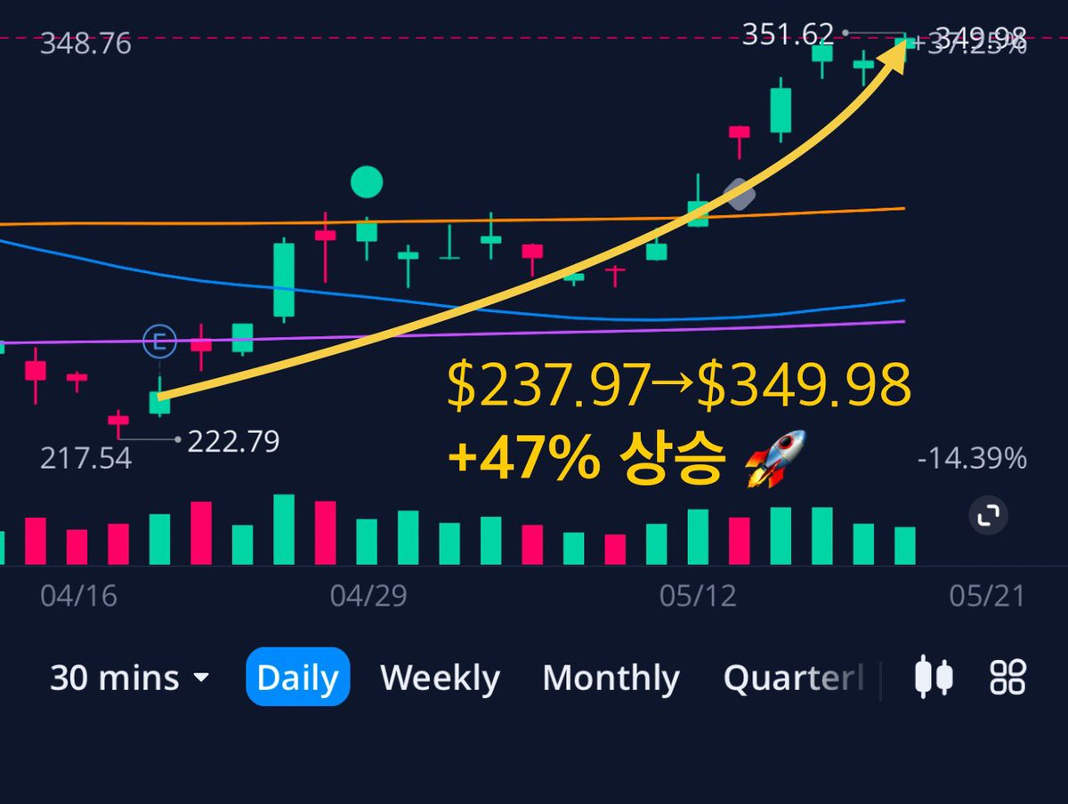 TSLA $100대로 떨어지면 산다던 사람 결국 못 샀음 실적발표 후 주가 폭락하면 산다던 사람 결국 못 샀음 환율 떨어지면 산다던  사람 결국 못 샀음 관세 전쟁 해소된 다음에 산다던 사람도 결국 못