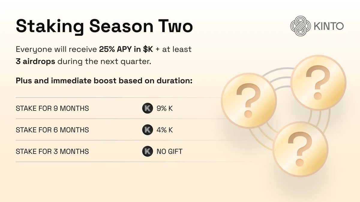 1/ Staking Season 1 is officially wrapped <a href="/KintoXYZ/">Kinto</a>

350,000 $K locked → $150,000 in USDC rewards are now claim-able.

But that’s only chapter one… 👇