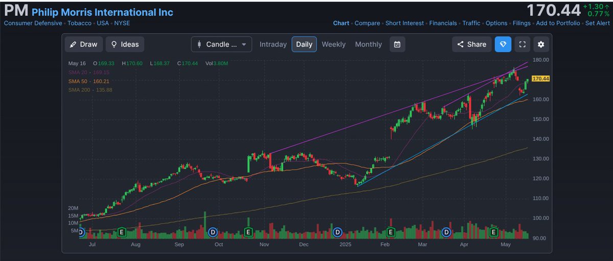 Contrarian_GTS's tweet photo. You can see how $PM is bouncing off the bottom of this #UpwardBullishChannel. In addition, #PhillipMorris pays a nice 3+ % Dividend. https://t.co/uJHWNz3f5x