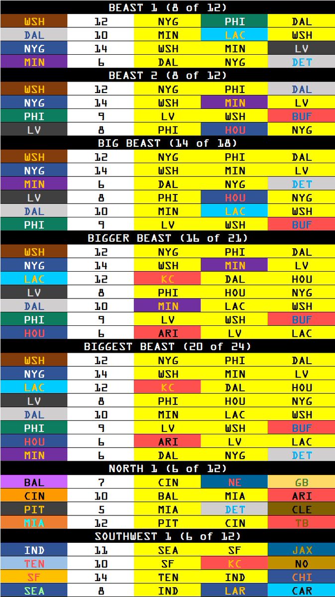 FFNollij's tweet image. 2025 Schedule Grid
#FantasyPlayoffs

Alphabetical ⬆️⬆️
By Division ⬆️
Schedule Quirks

Washington plays all three of their division opponents 15-17. 

If you draft players from the teams on the left, they will be game stacked in the playoffs in the yellow highlighted matchups.