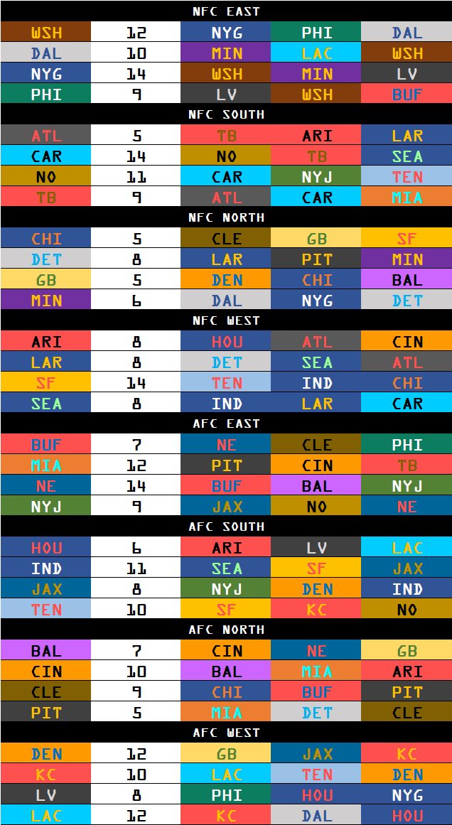 FFNollij's tweet image. 2025 Schedule Grid
#FantasyPlayoffs

Alphabetical ⬆️
By Division 
Schedule Quirks ⬇️