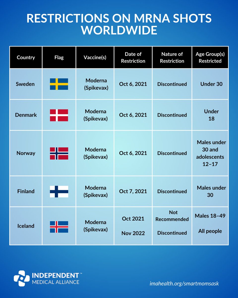 Honest_Medicine's tweet photo. Why is America still recommending mRNA COVID-19 shots when countries around the world restricted or banned them years ago? @HHSGov @CDCgov https://t.co/U1DUDNvRxr