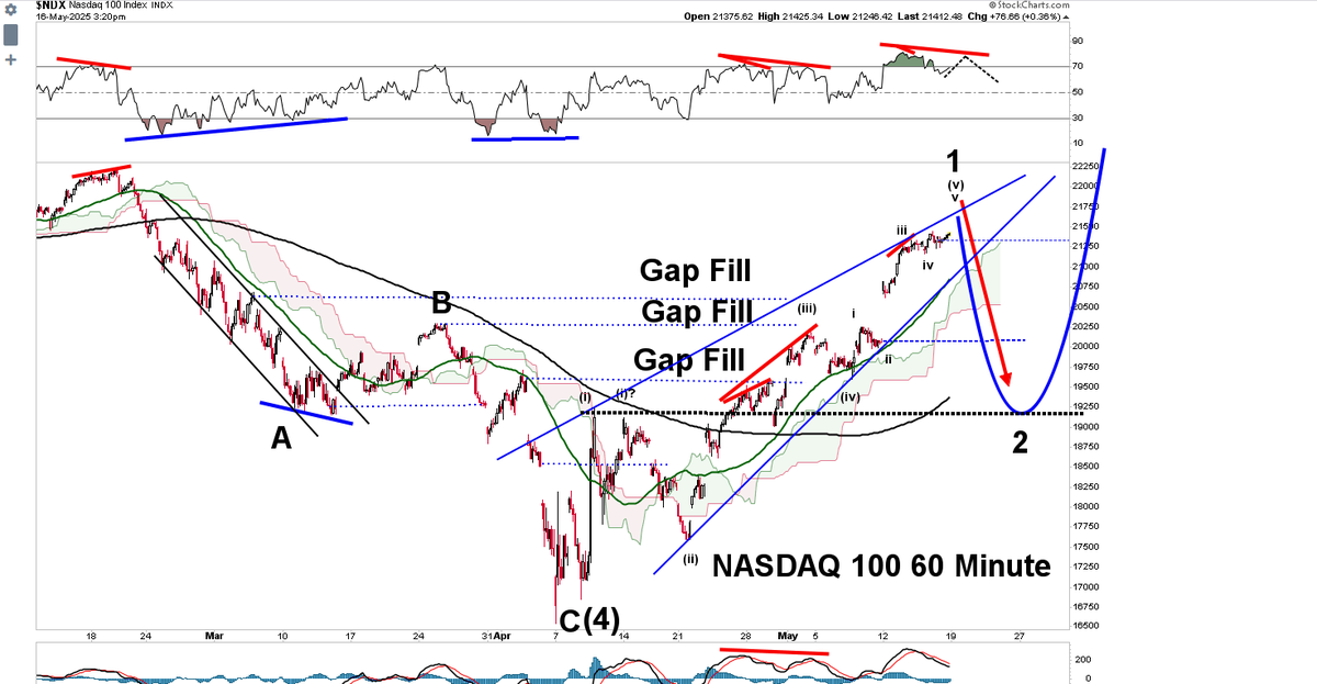 King0ftheCharts's tweet photo. .
NASDAQ 100 Elliott Wave Update
PULLBACK COMING

The bottom that I called at the April 7th bottom was correct. The melt up back up that I predicted was correct. The rally will end soon and a pullback will happen.

This speculative EW count on the hourly chart shows NDX about to complete Minor Wave 1. That will be followed by a pullback for Minor Wave. The alternative count would be we have a parabolic wave (iii) and Minor Wave 1 finishes at higher levels.

The bearish divergence on the RSI, that I warned would form here on the hourly chart is forming. NASDAQ 100 is forming a bearish Rising Wedge as that bearish divergence forms. Pullback coming.

$SPX $SPY #SP500 #elliottwave $ES_F $QQQ $NDX #NASDAQ100 $NQ $NQ_F #Tariffs #inflation #tradewar #Trump #FOMC $DXY #Powell #blowofftop $NVDA $AAPL $VIX #stockmarketcrash #StockMarket