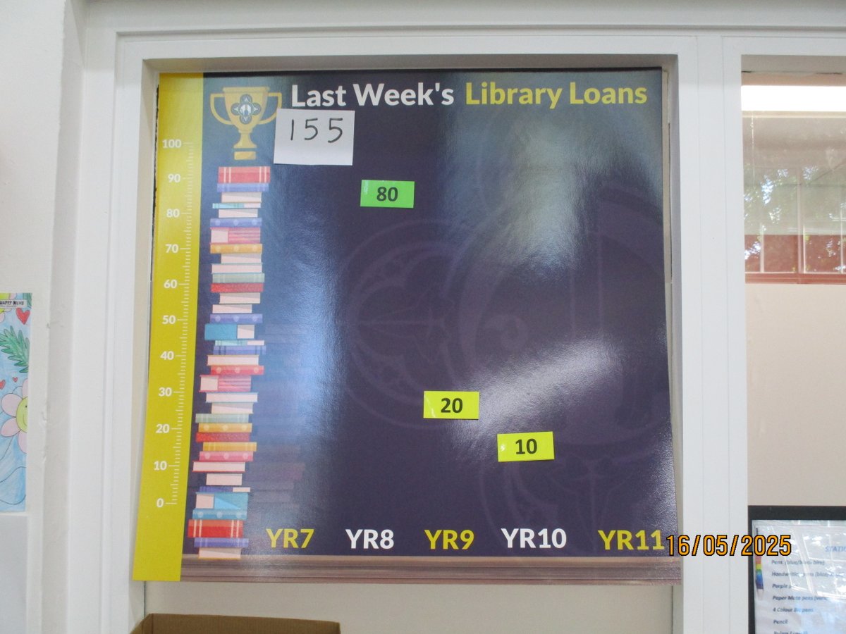 Our Year 7 pupils' book borrowing has literally been 'off the charts' this week, with an amazing 155 loans! They've been stocking up ready for the half term break - great to see so much enthusiasm for reading. 📚