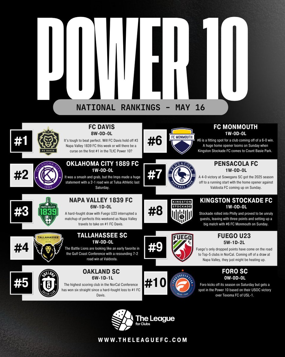 The League For Clubs (@theleague_fc) on Twitter photo Introducing a new Friday tradition, the Power 10! 💪
<a href="/FCDavisLions/">FC Davis</a> <a href="/OKC1889/">Oklahoma City 1889 FC</a> <a href="/NapaValley1839/">Napa Valley 1839 FC</a> <a href="/TLHSoccerClub/">Tallahassee's Soccer Team</a> <a href="/Oakland_SC/">Oakland Soccer Club</a> <a href="/WeAreMonmouth/">FC Monmouth</a> <a href="/PensacolaFC/">Pensacola FC</a> <a href="/StockadeFC/">Stockade FC ⚽️</a> <a href="/fuego_futbol/">Fuego FC</a> Introducing a new Friday tradition, the Power 10! 💪
<a href="/FCDavisLions/">FC Davis</a> <a href="/OKC1889/">Oklahoma City 1889 FC</a> <a href="/NapaValley1839/">Napa Valley 1839 FC</a> <a href="/TLHSoccerClub/">Tallahassee's Soccer Team</a> <a href="/Oakland_SC/">Oakland Soccer Club</a> <a href="/WeAreMonmouth/">FC Monmouth</a> <a href="/PensacolaFC/">Pensacola FC</a> <a href="/StockadeFC/">Stockade FC ⚽️</a> <a href="/fuego_futbol/">Fuego FC</a>