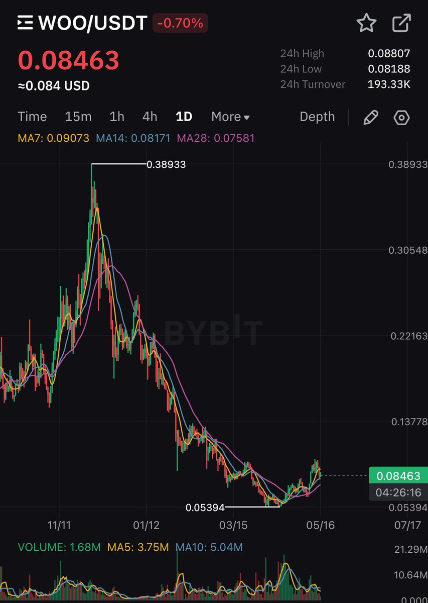 LocalLLMAI's tweet photo. What does this chart tell you? $woo

Higher. Much. Higher. https://t.co/HVnLaDeono